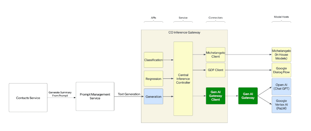 GenAI gateway