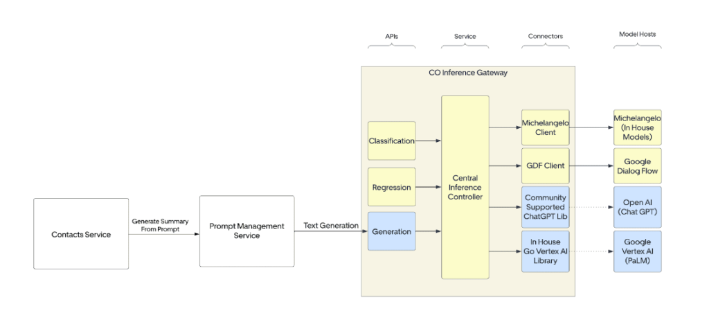 GenAI gateway